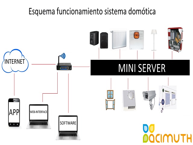 EsquemaDomoticaServerLOZA640x480