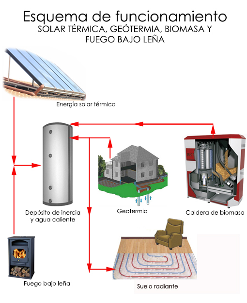 termicageotermiabiomasafuegoleasuelorad