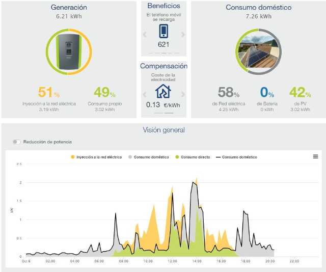 Gráfica dónde se observa la generación, los beneficios, la compensación y el consumo doméstico