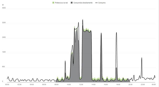 Gráfica dónde se ve la potencia a la red y el consumo