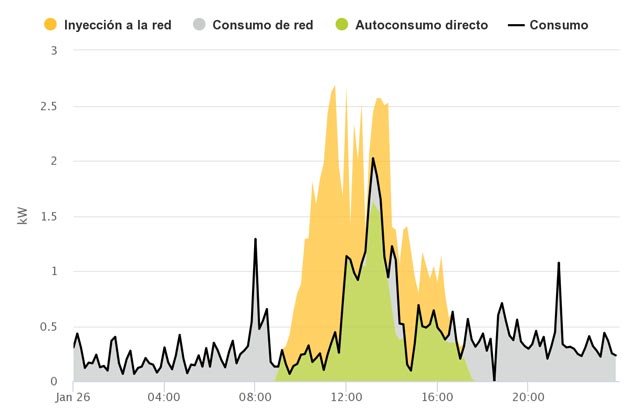 Gráfica de autoconsumo y de inyección a red