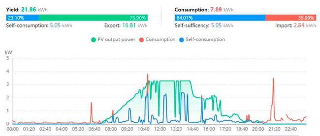 Diagrama del autoconsumo de los paneles solares